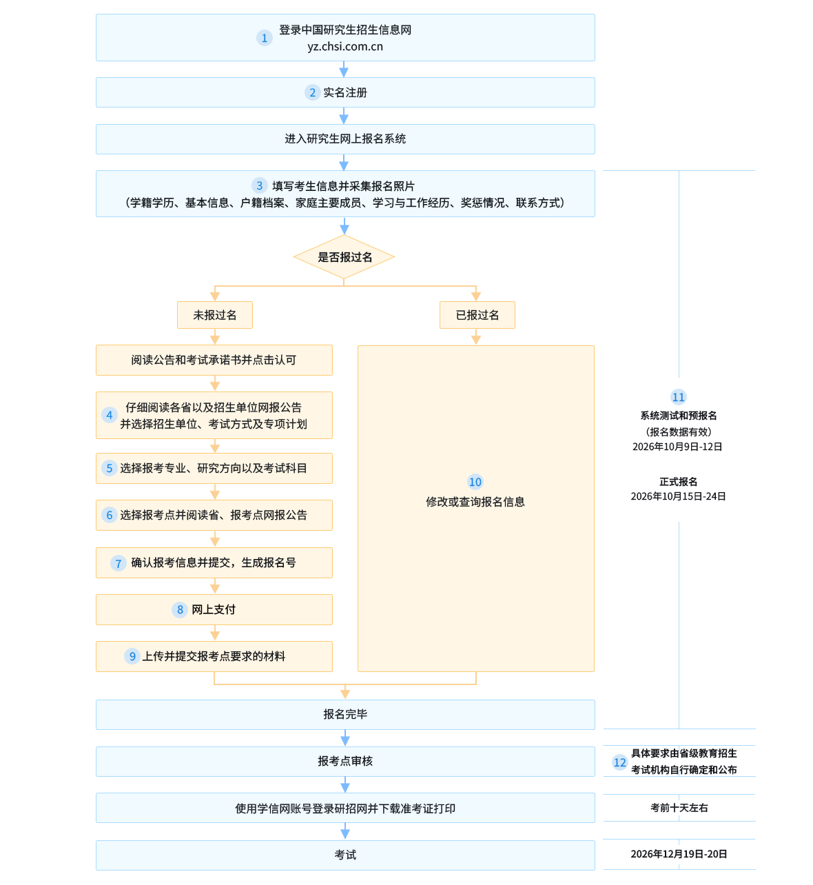 2027年研招网报流程图（统考）.png